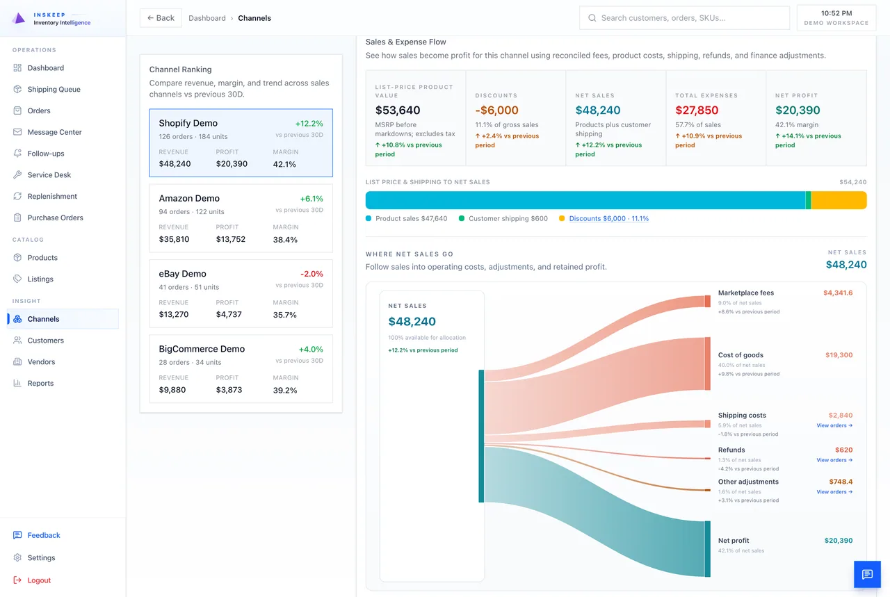 Inskeep channel profit analysis showing sales, discounts, marketplace fees, cost of goods, shipping costs, refunds, adjustments, and net profit